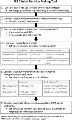 Evaluating the validity of a functional electrical stimulation clinical decision making tool: A qualitative study